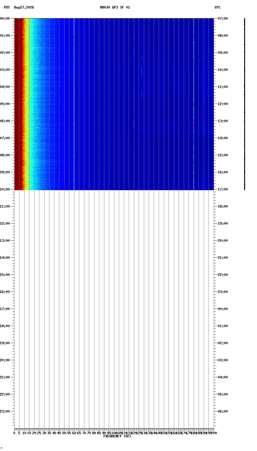 spectrogram plot