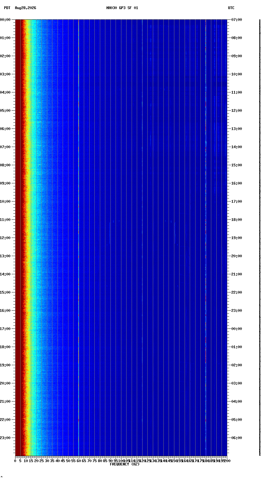 spectrogram plot