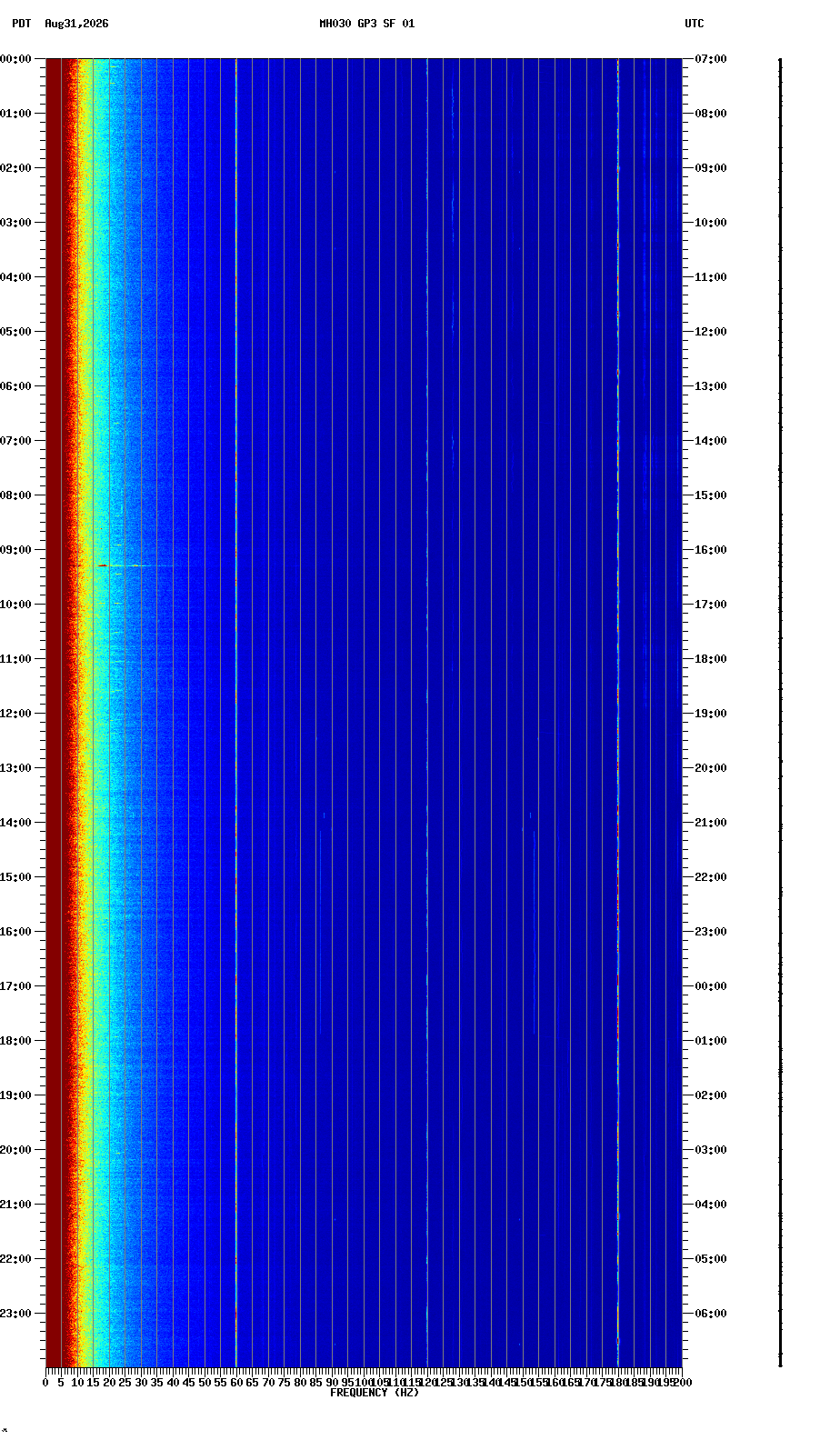 spectrogram plot