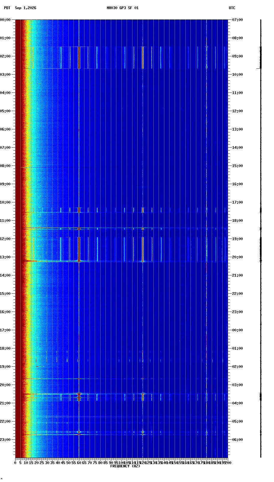 spectrogram plot