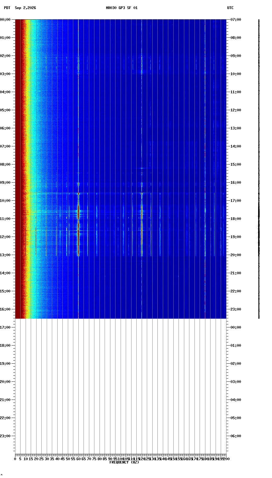 spectrogram plot