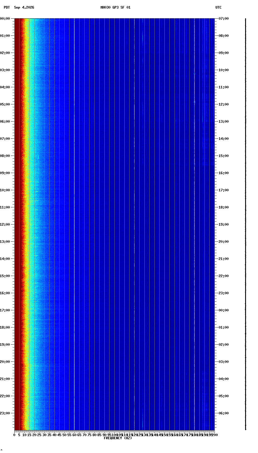spectrogram plot