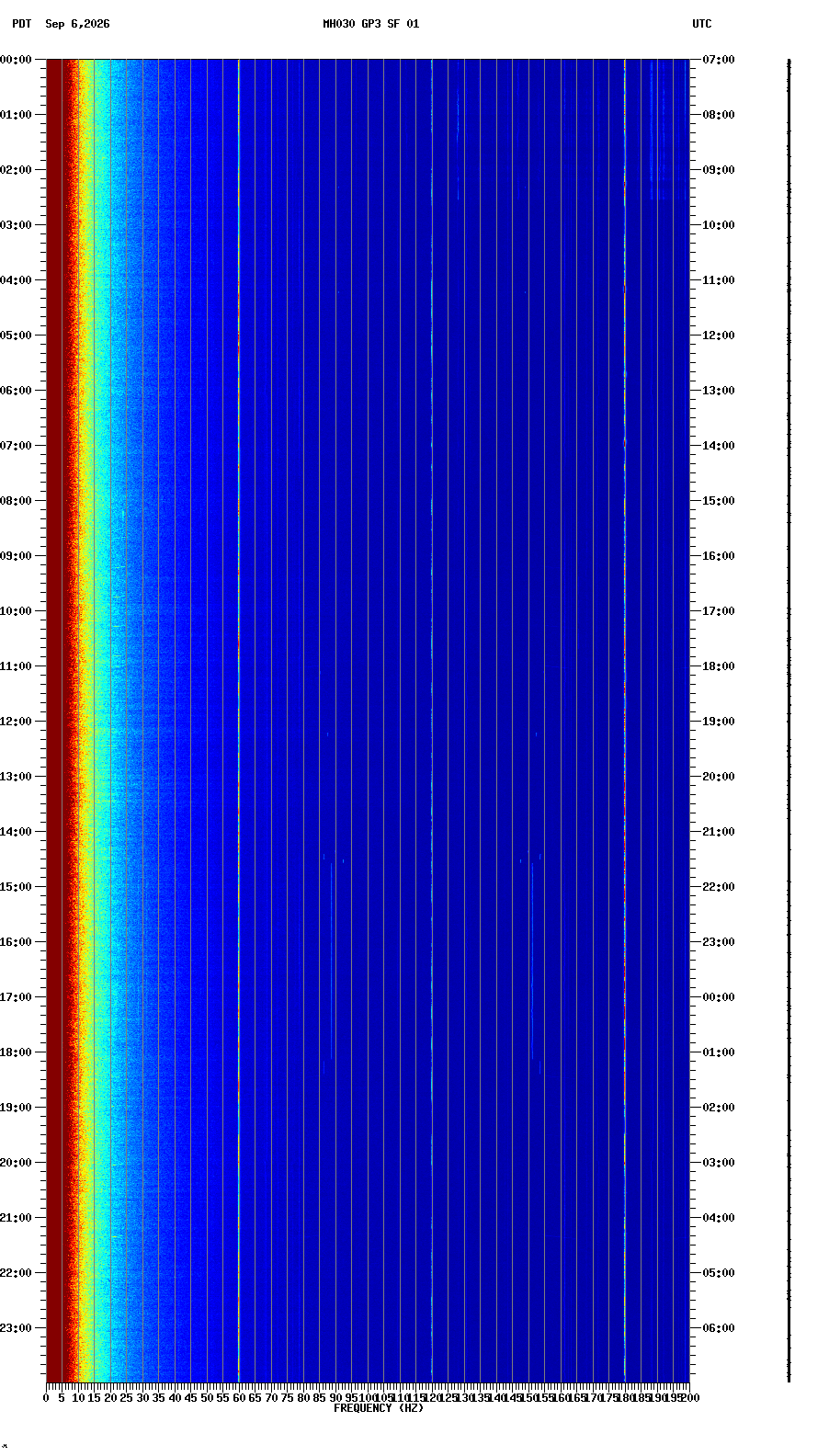 spectrogram plot