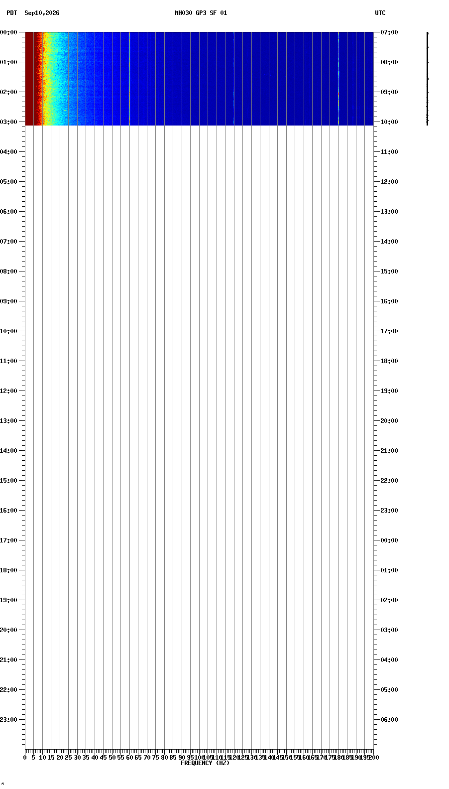 spectrogram plot