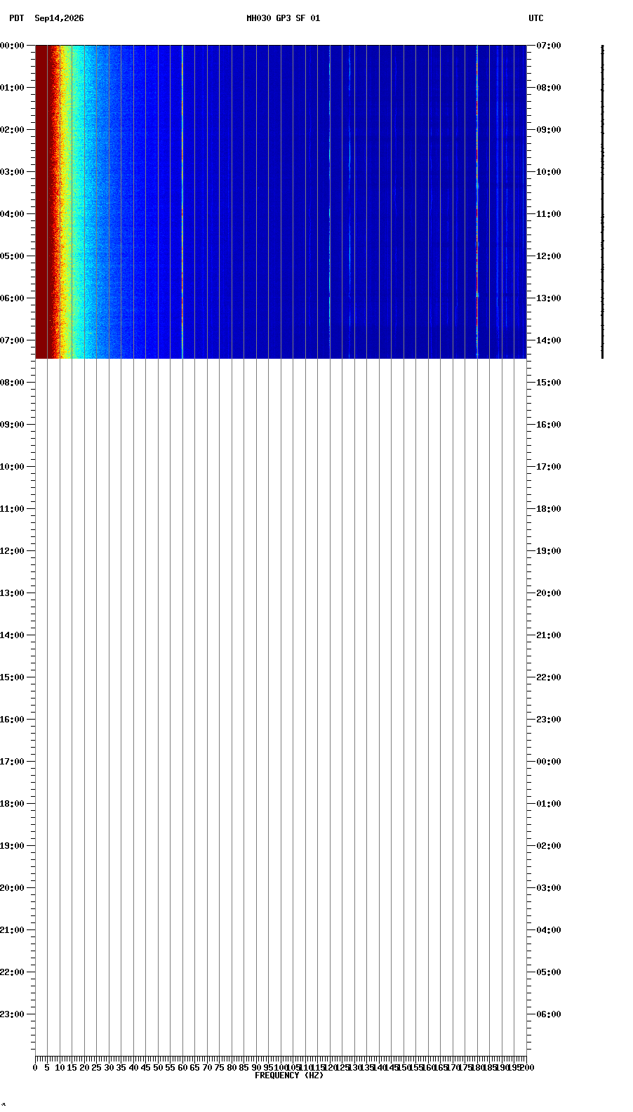 spectrogram plot