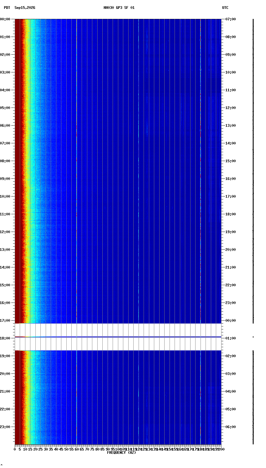 spectrogram plot