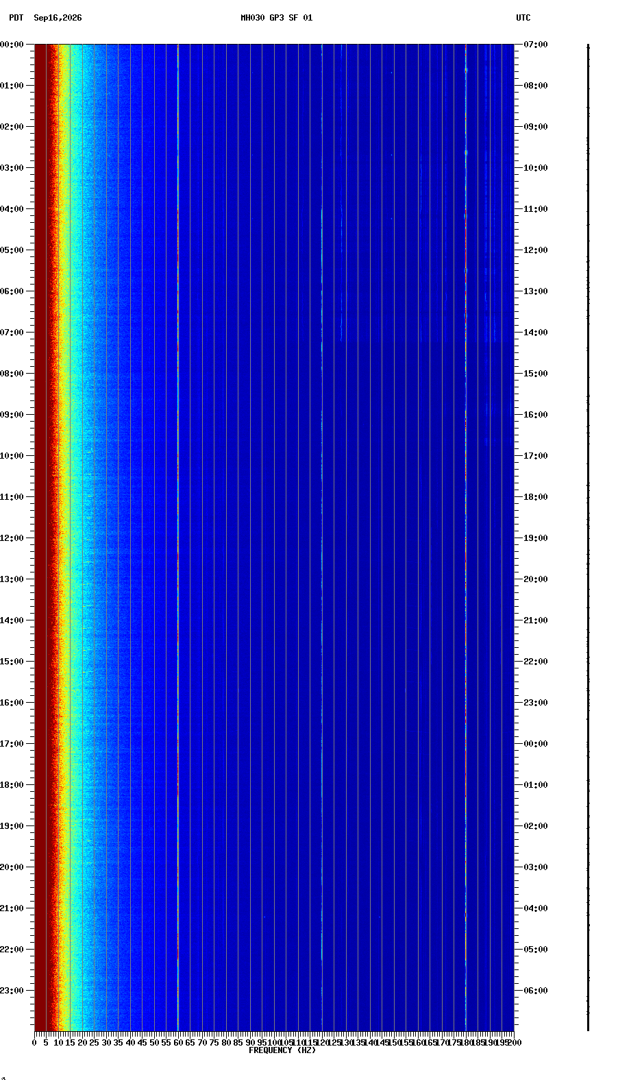 spectrogram plot