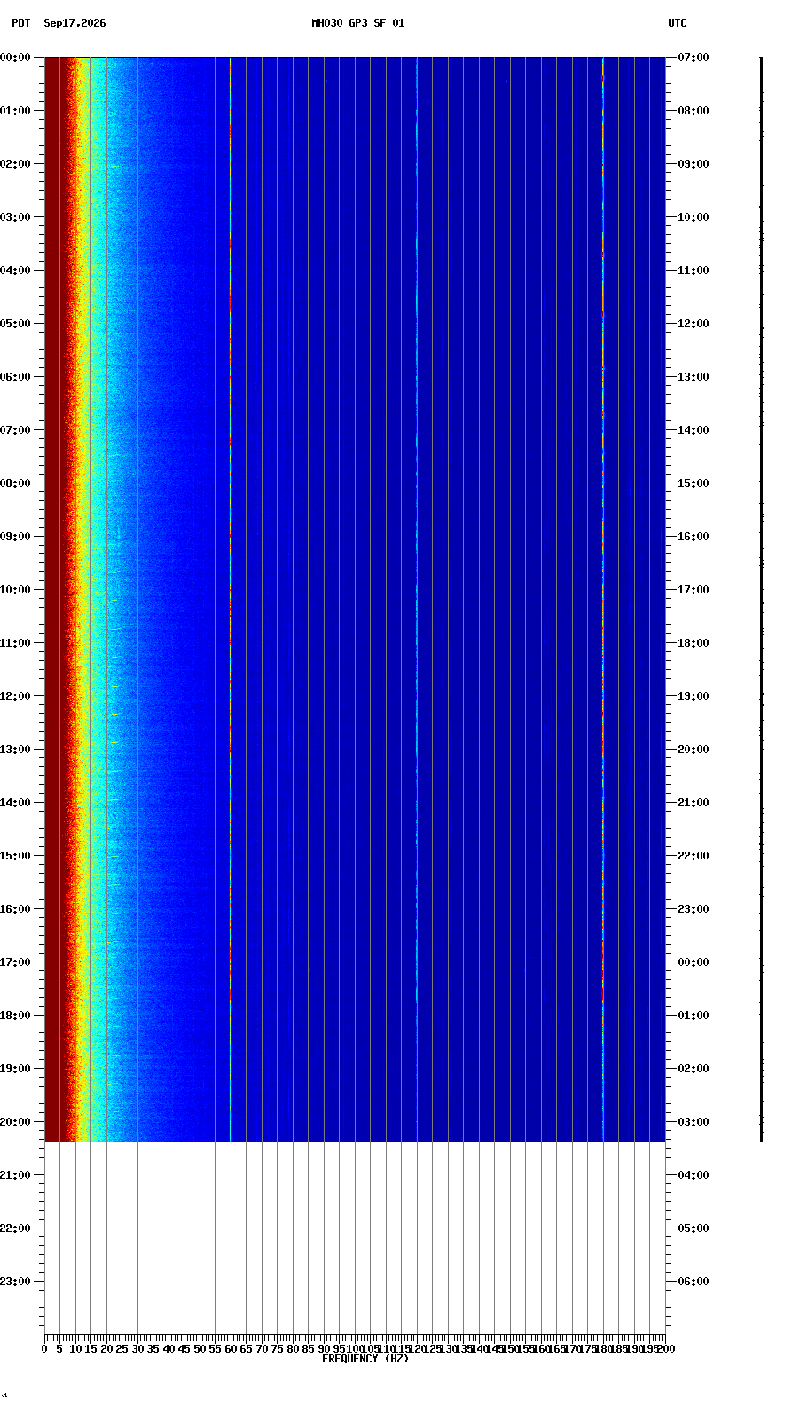 spectrogram plot
