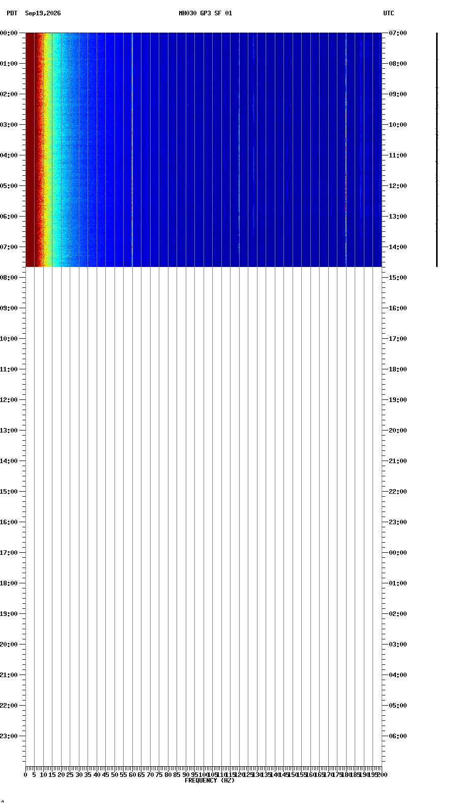 spectrogram plot