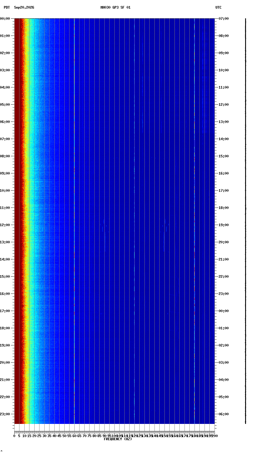 spectrogram plot