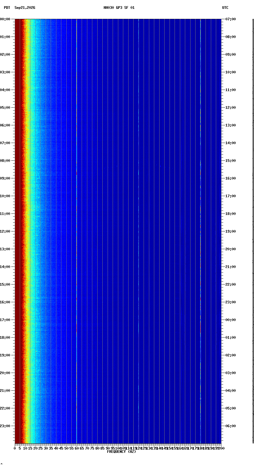 spectrogram plot