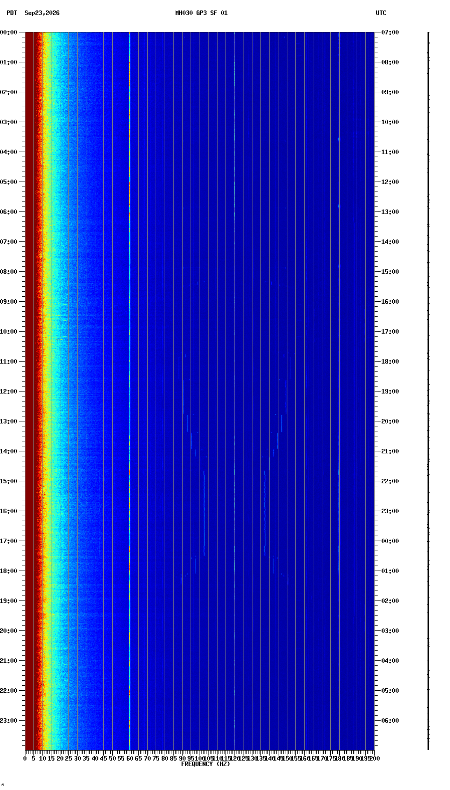 spectrogram plot
