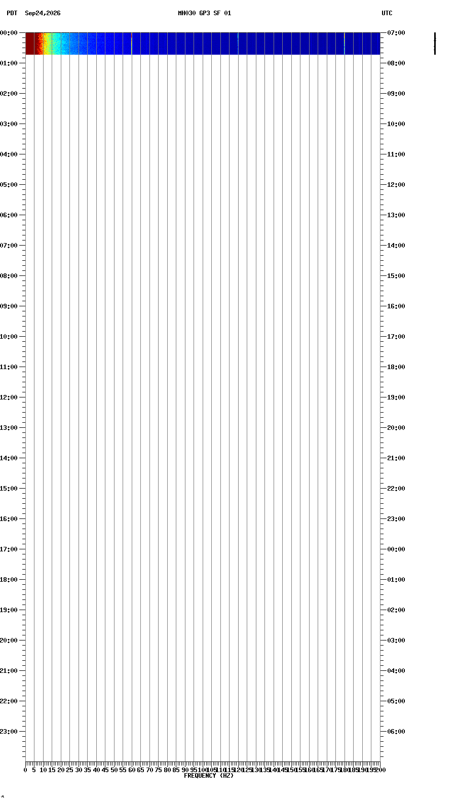 spectrogram plot