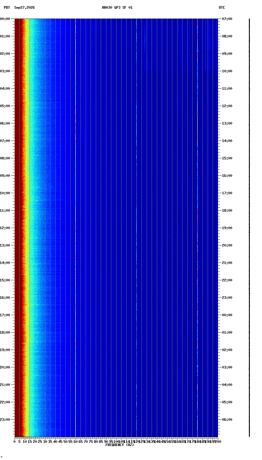 spectrogram plot
