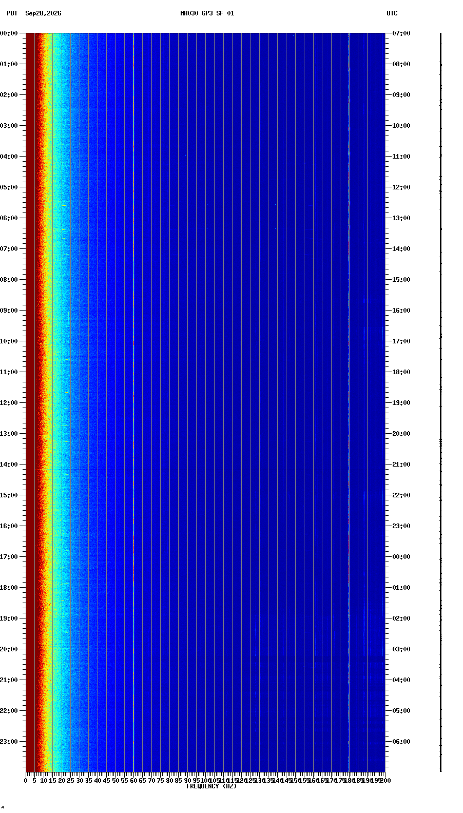 spectrogram plot