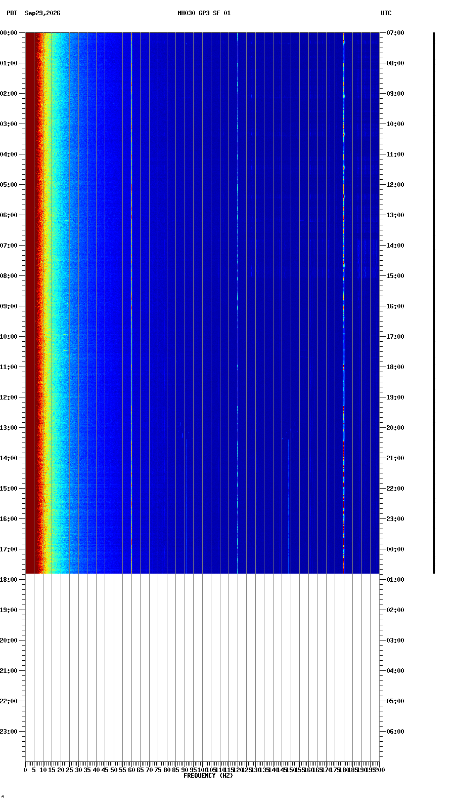 spectrogram plot