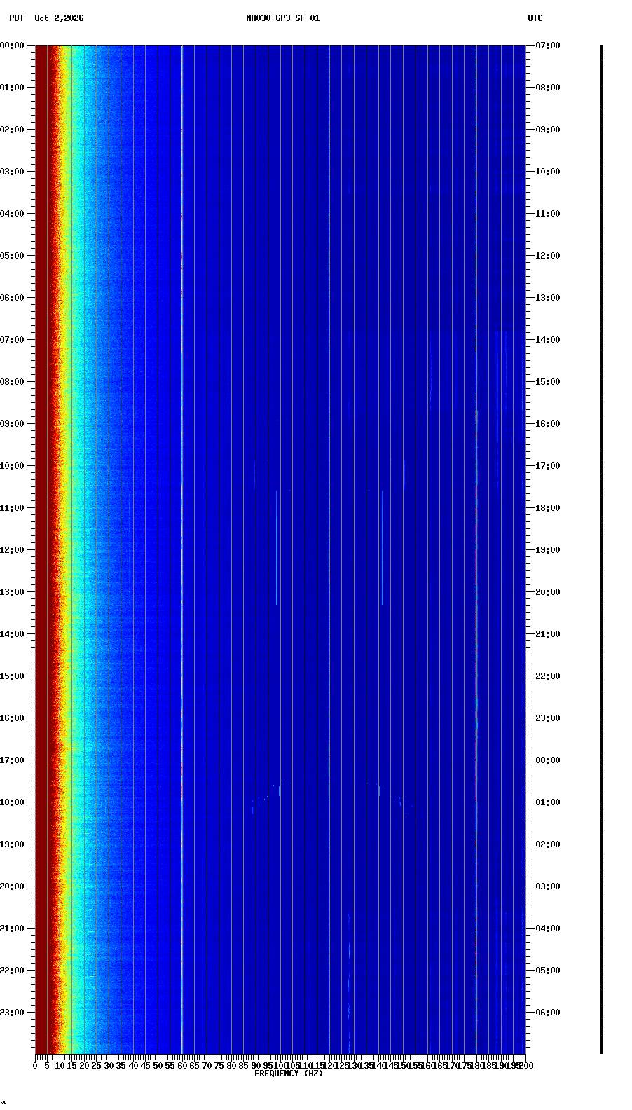 spectrogram plot