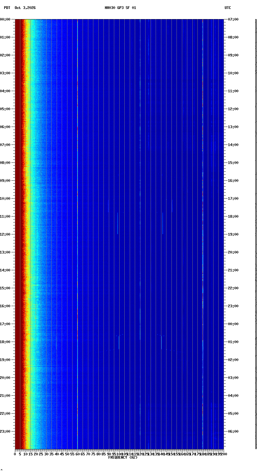 spectrogram plot