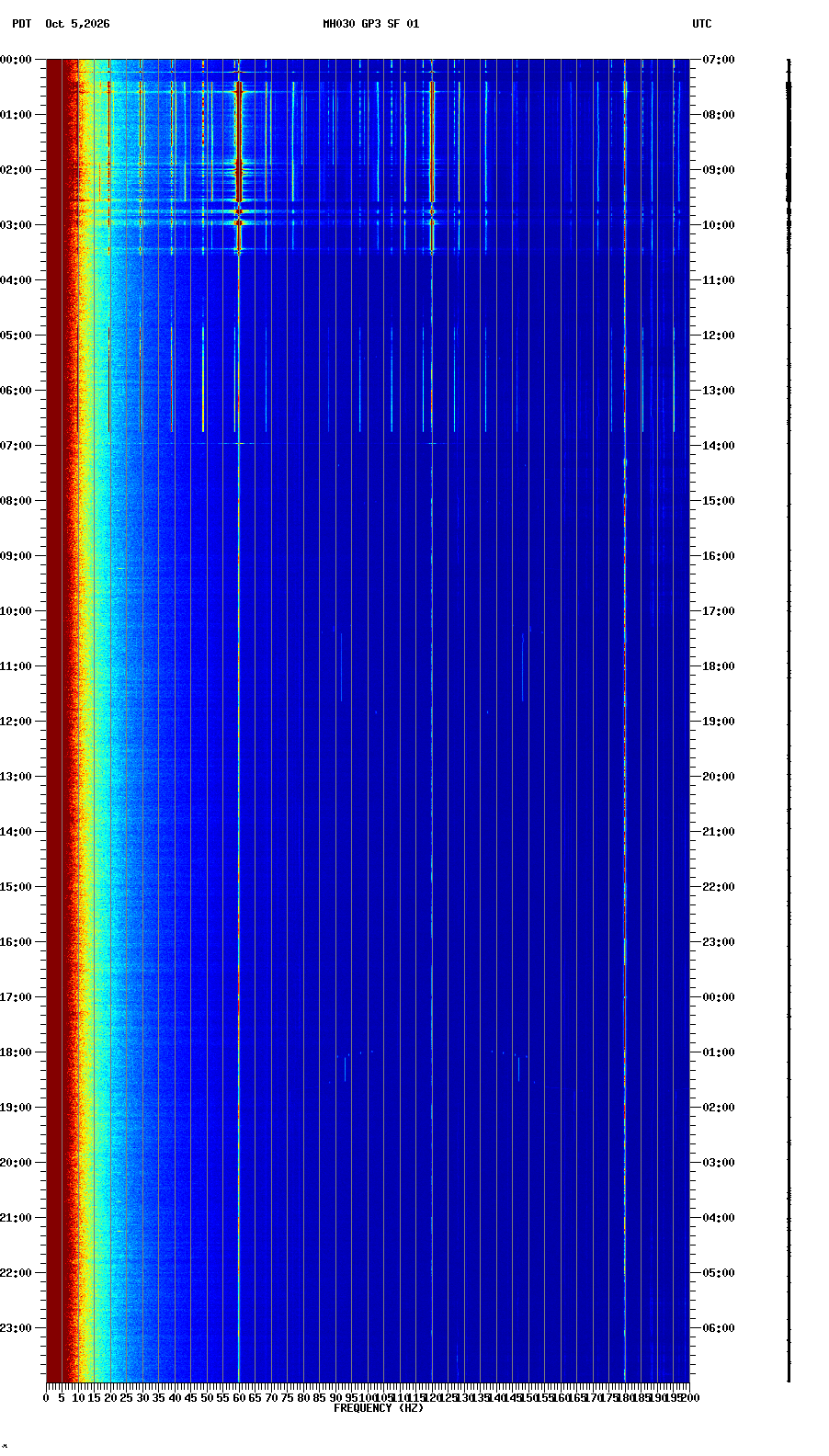 spectrogram plot
