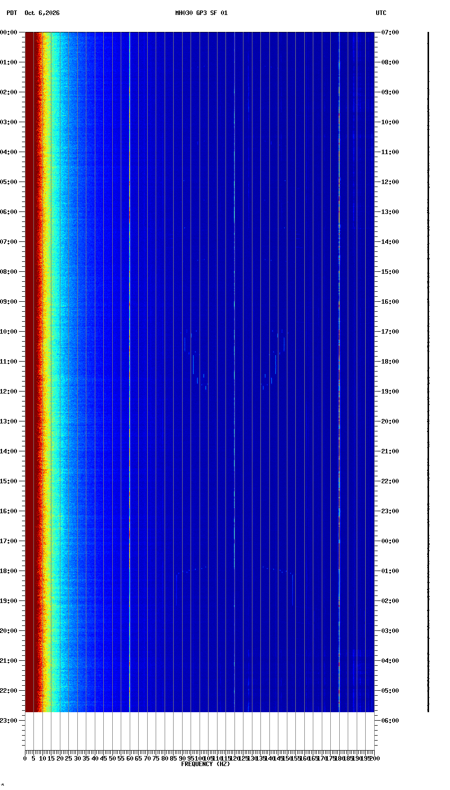 spectrogram plot