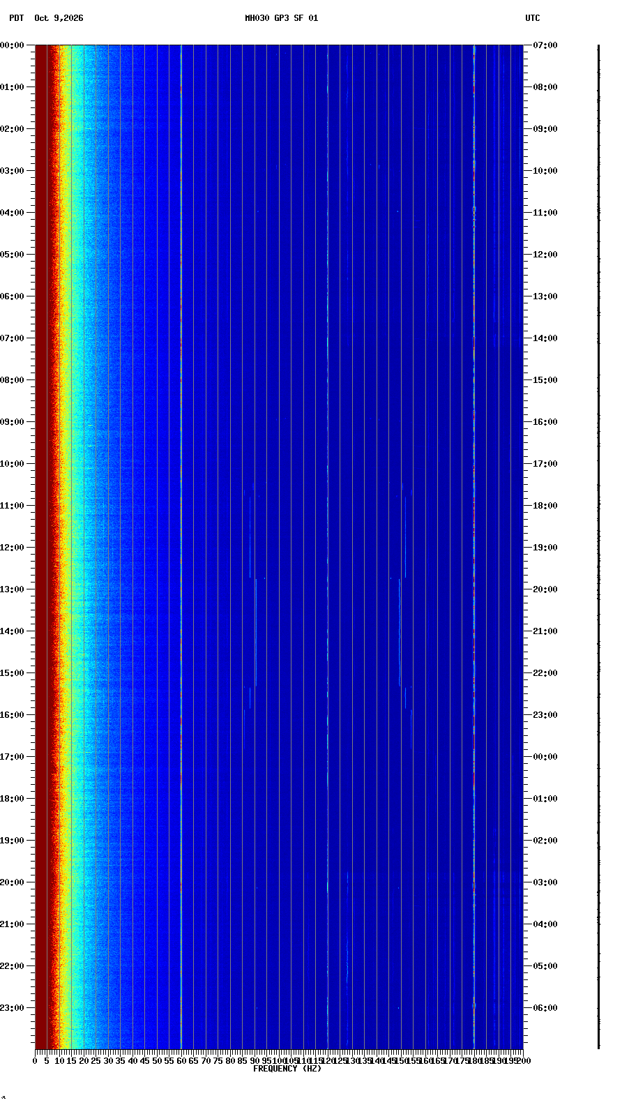 spectrogram plot