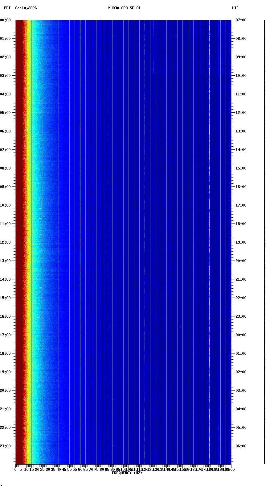 spectrogram plot