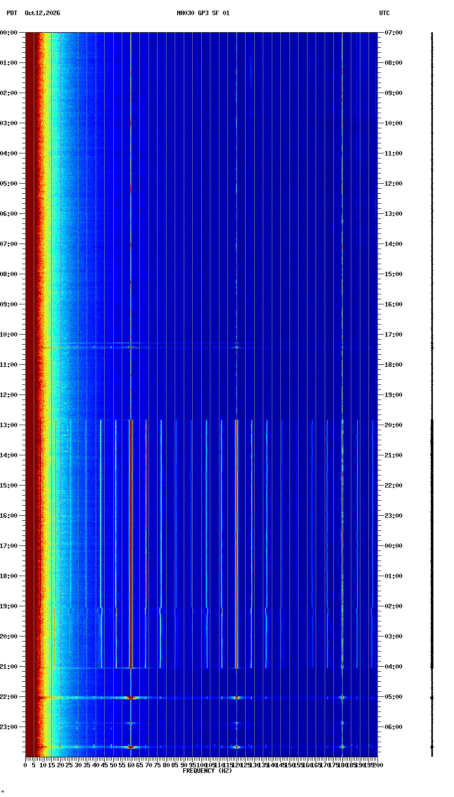 spectrogram plot