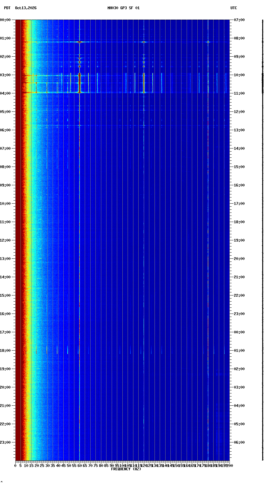 spectrogram plot