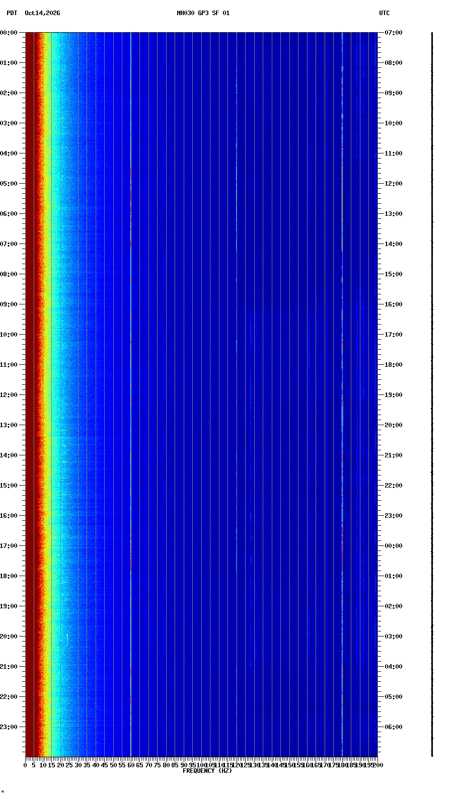 spectrogram plot