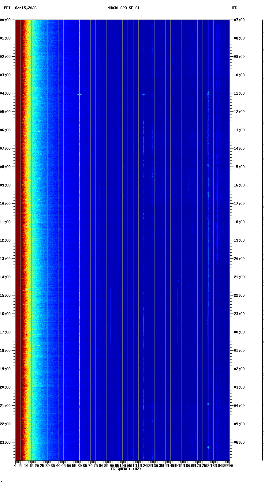 spectrogram plot