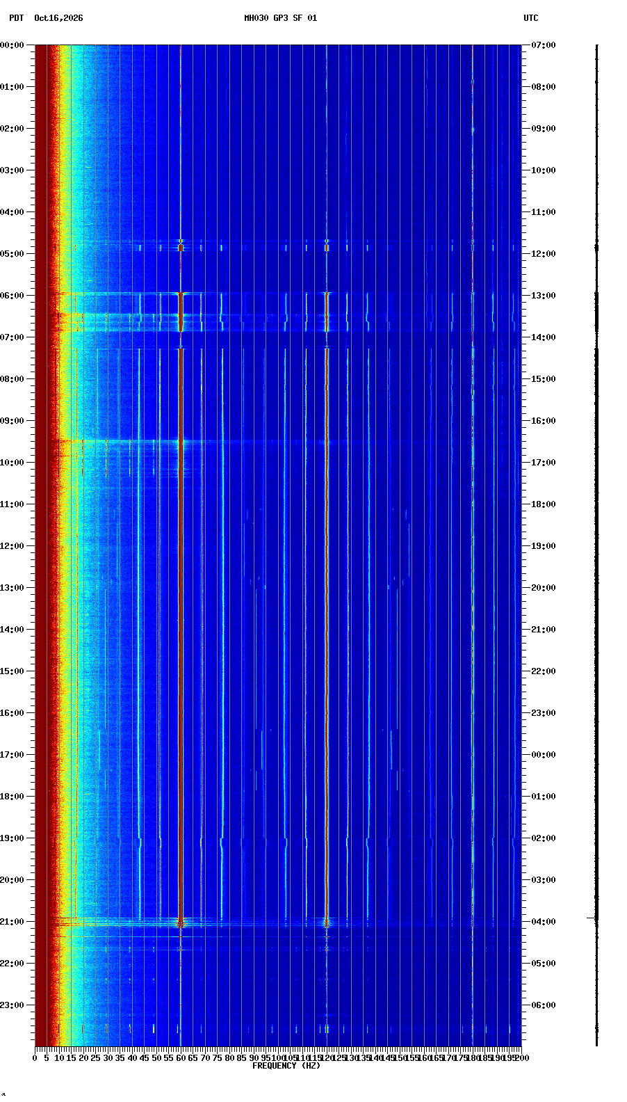 spectrogram plot
