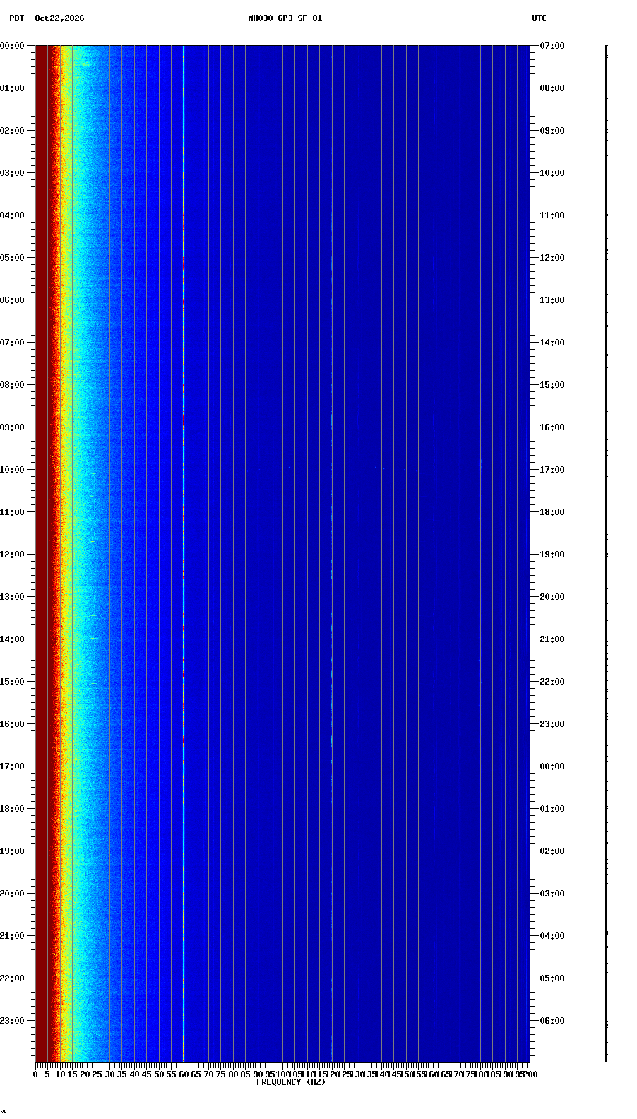 spectrogram plot