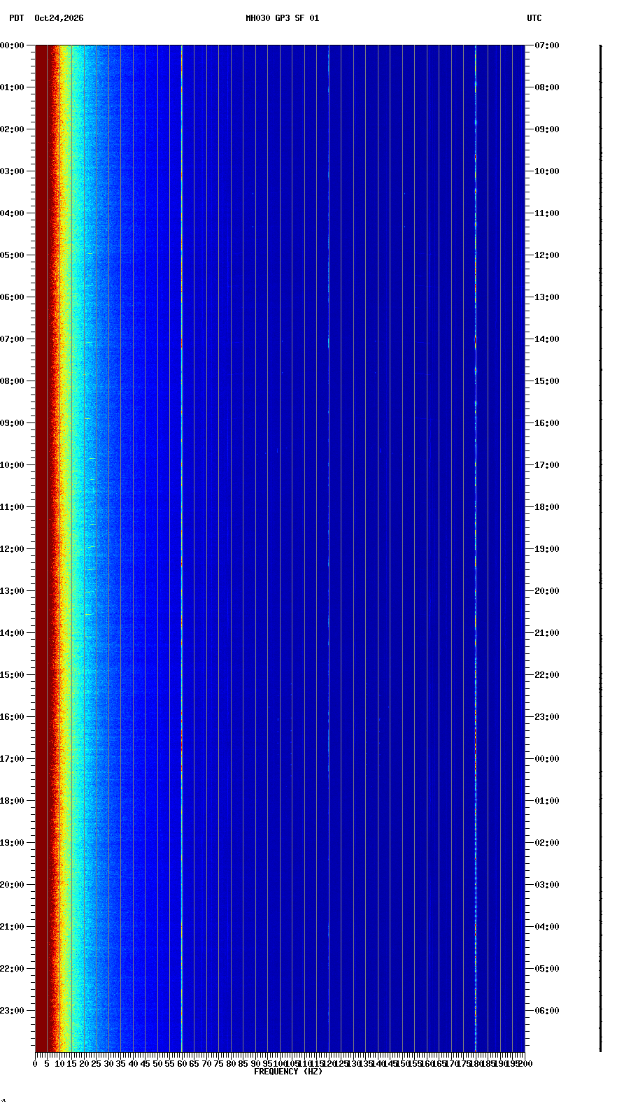 spectrogram plot