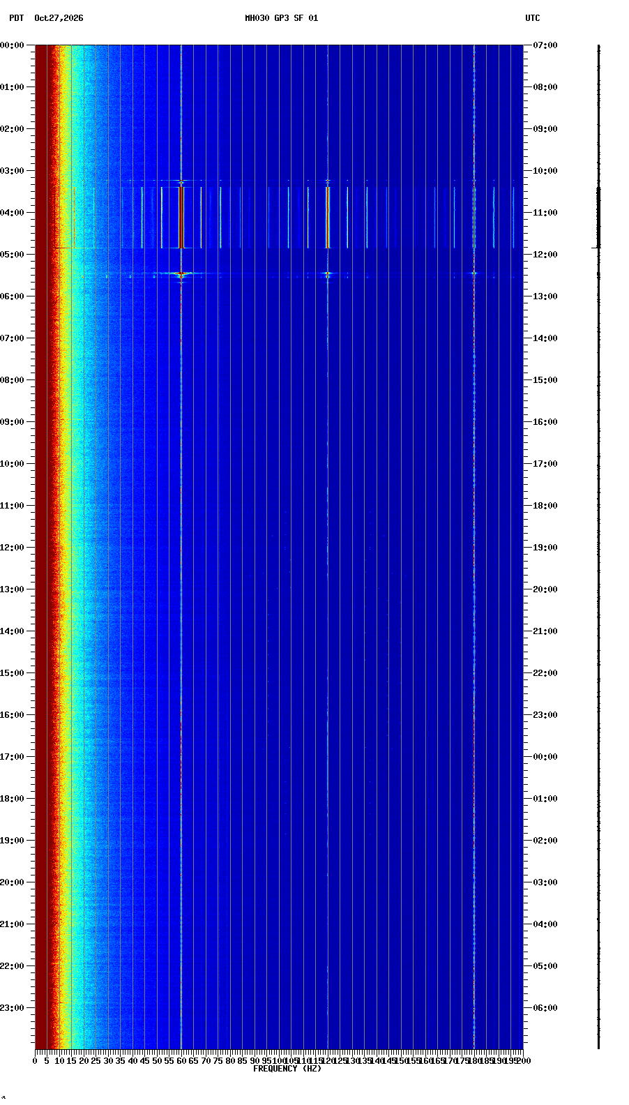 spectrogram plot