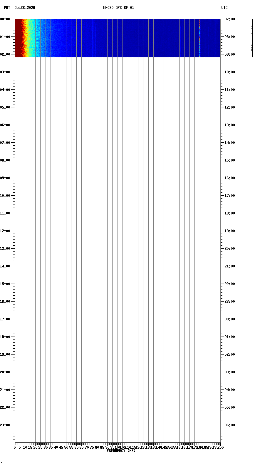 spectrogram plot