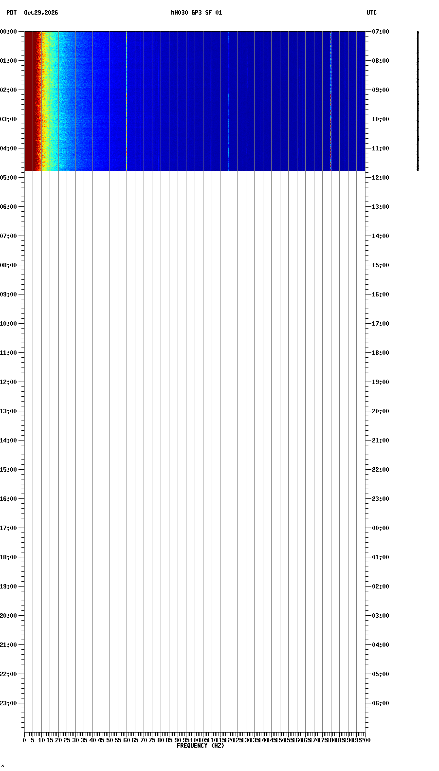spectrogram plot