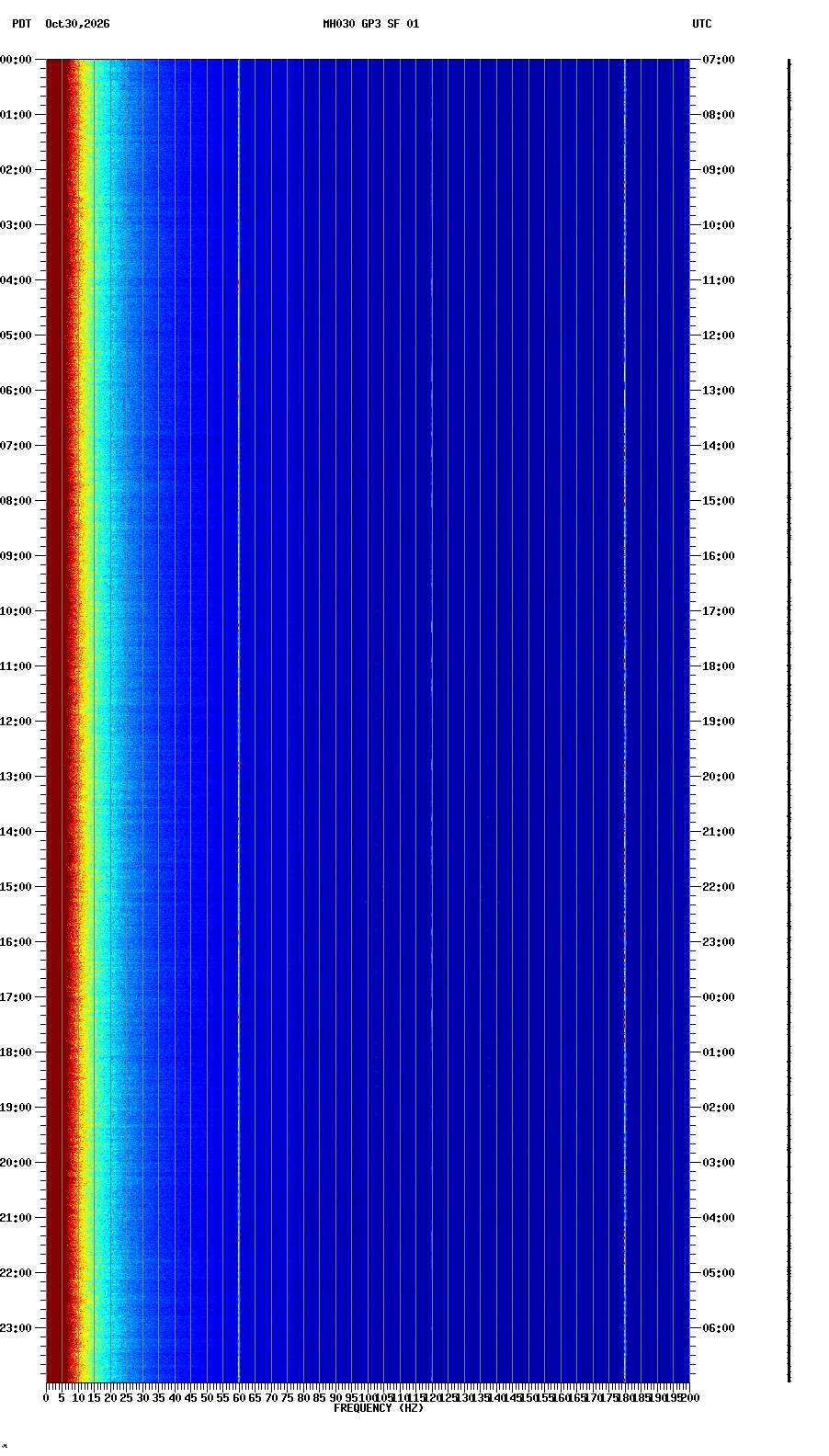 spectrogram plot