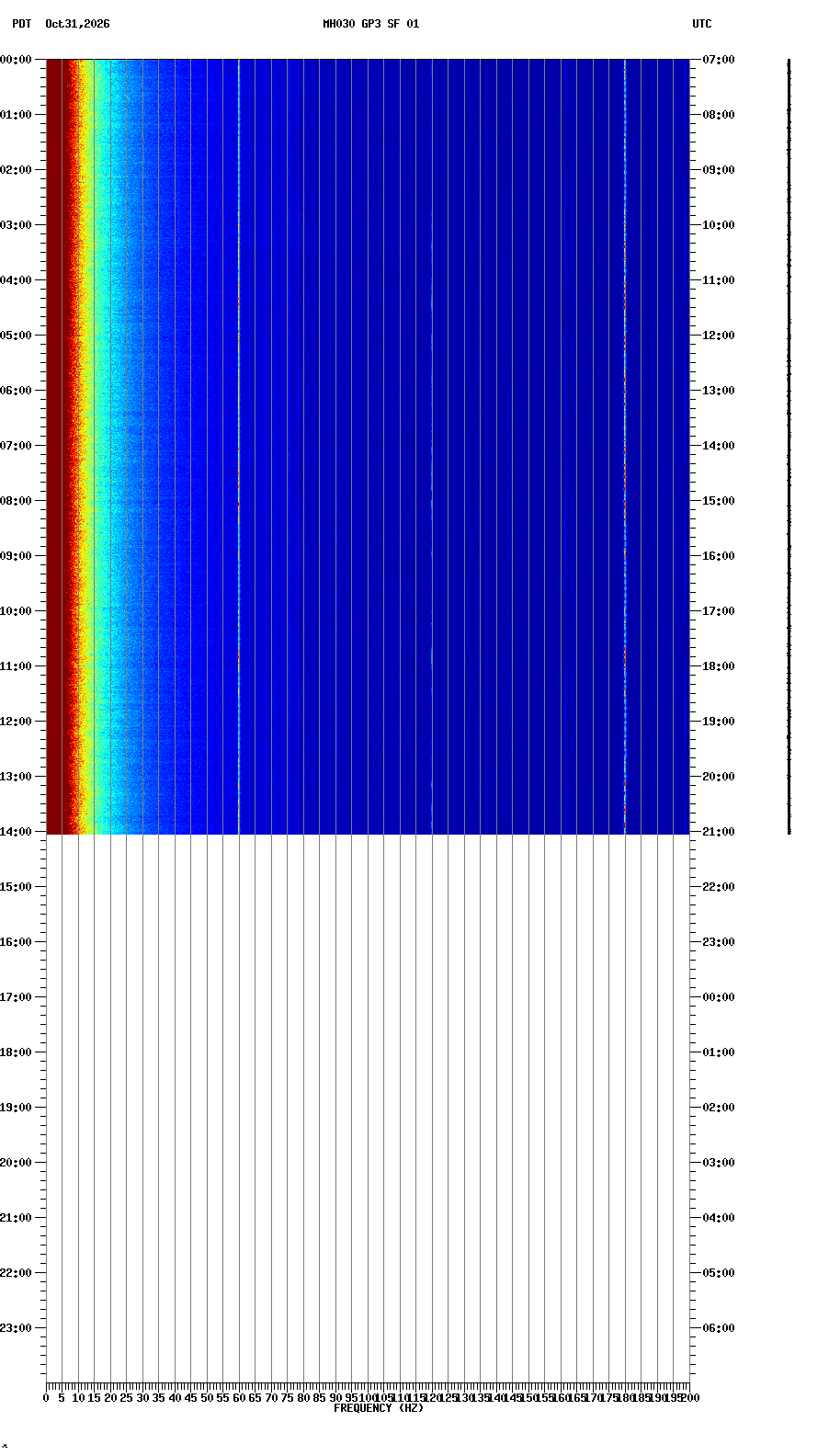 spectrogram plot