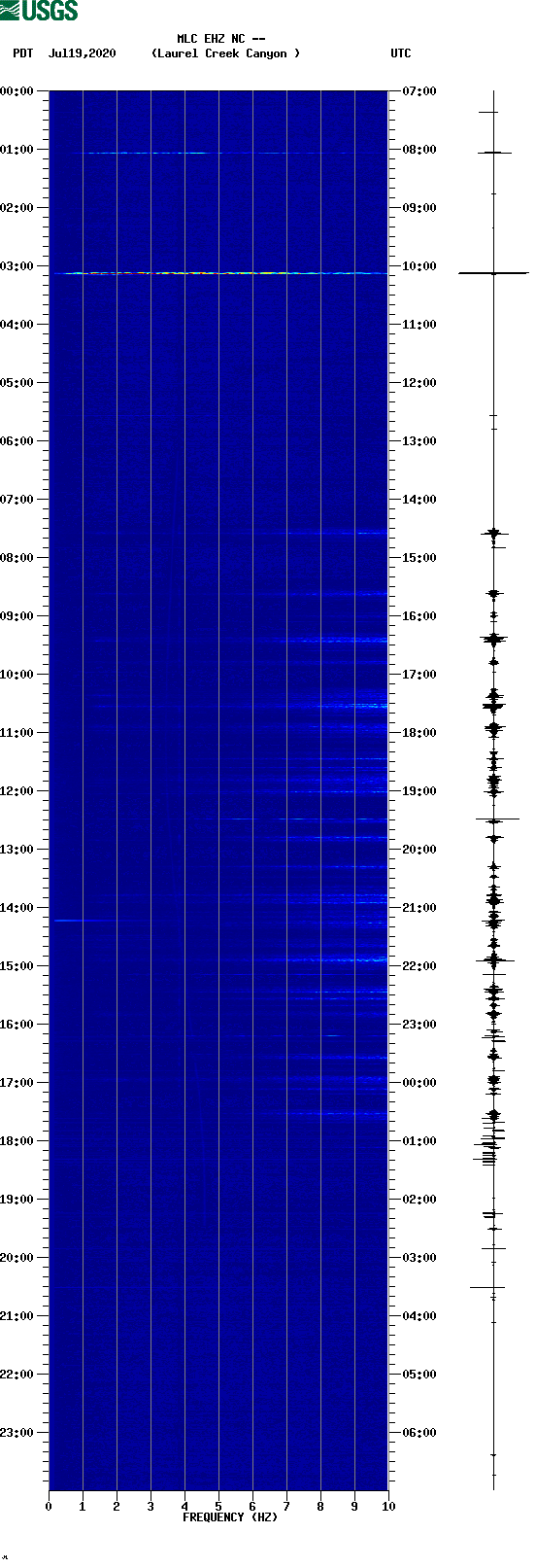 spectrogram plot