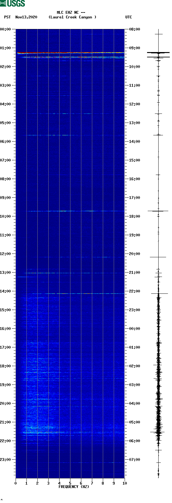 spectrogram plot