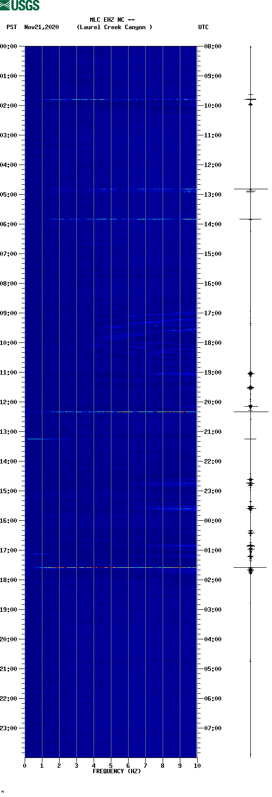 spectrogram plot