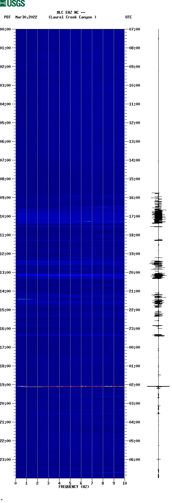 spectrogram plot