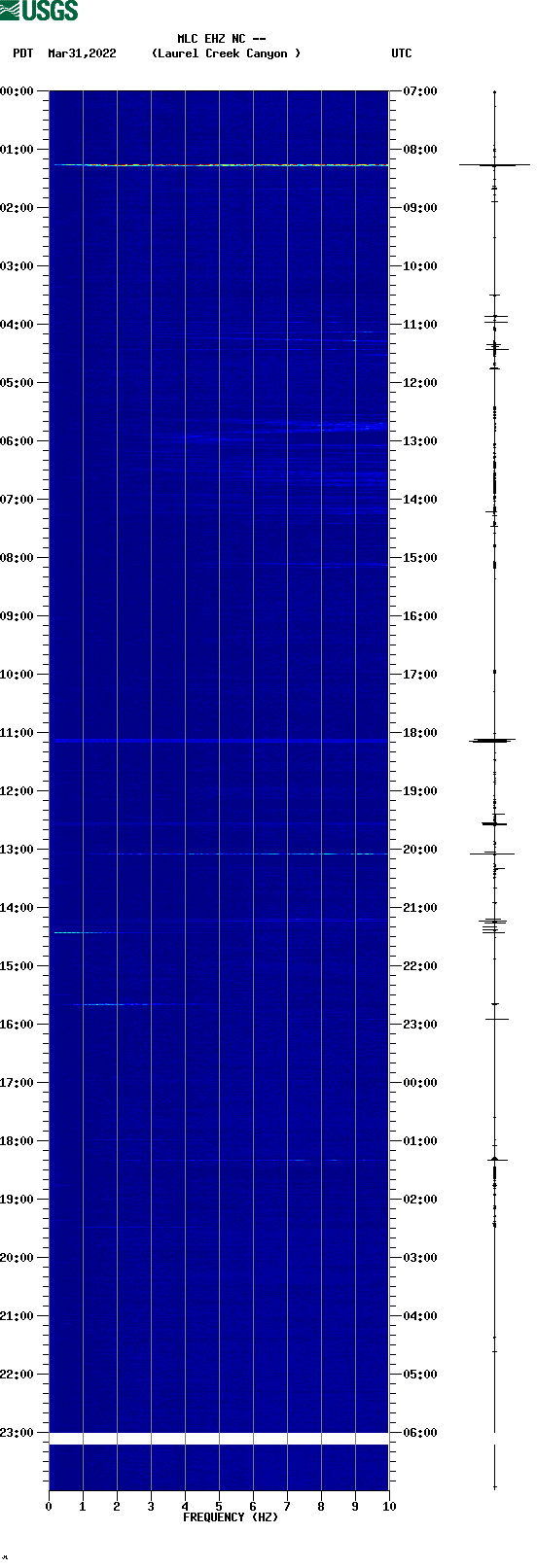 spectrogram plot