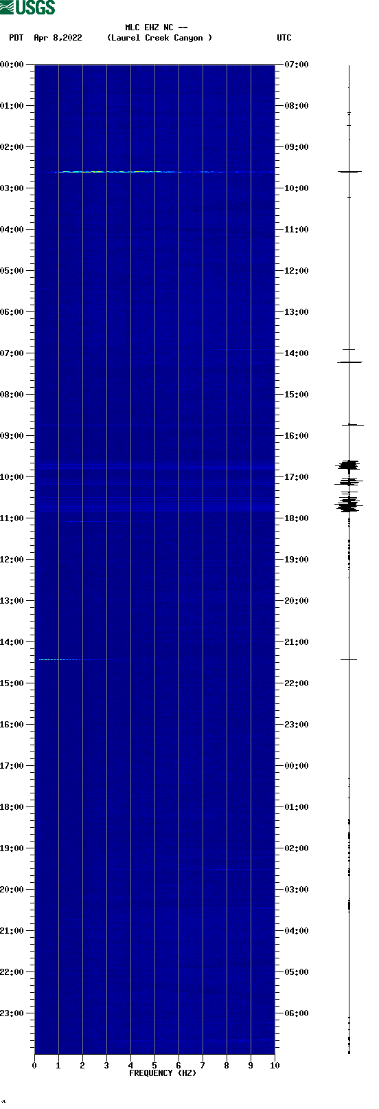 spectrogram plot