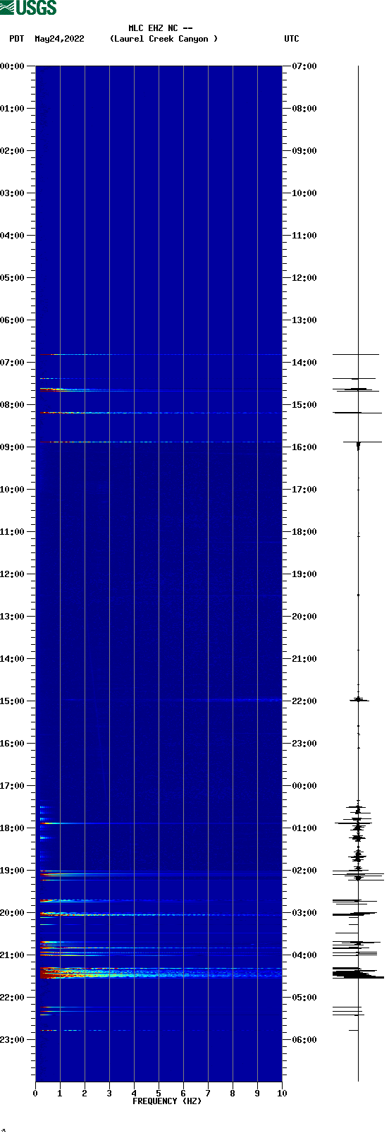spectrogram plot