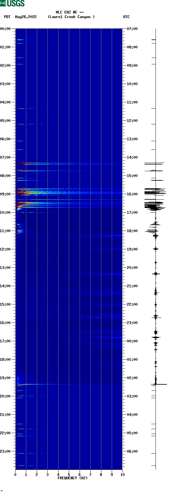 spectrogram plot