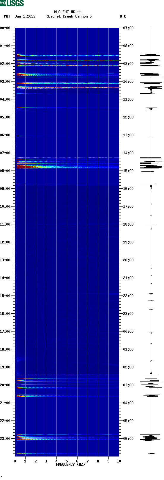 spectrogram plot