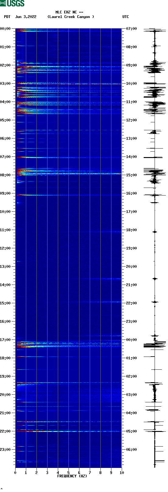 spectrogram plot