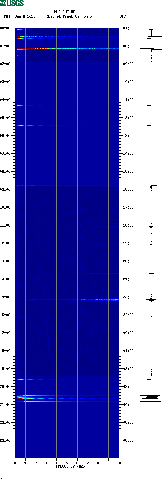 spectrogram plot