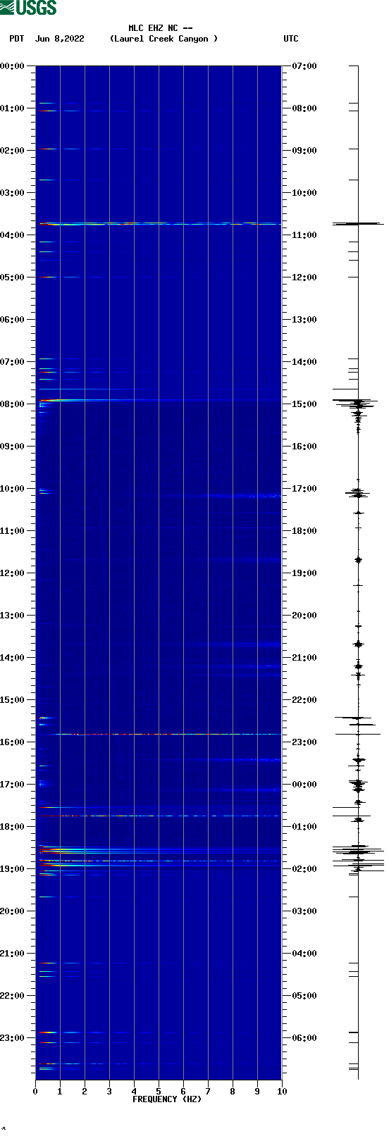 spectrogram plot